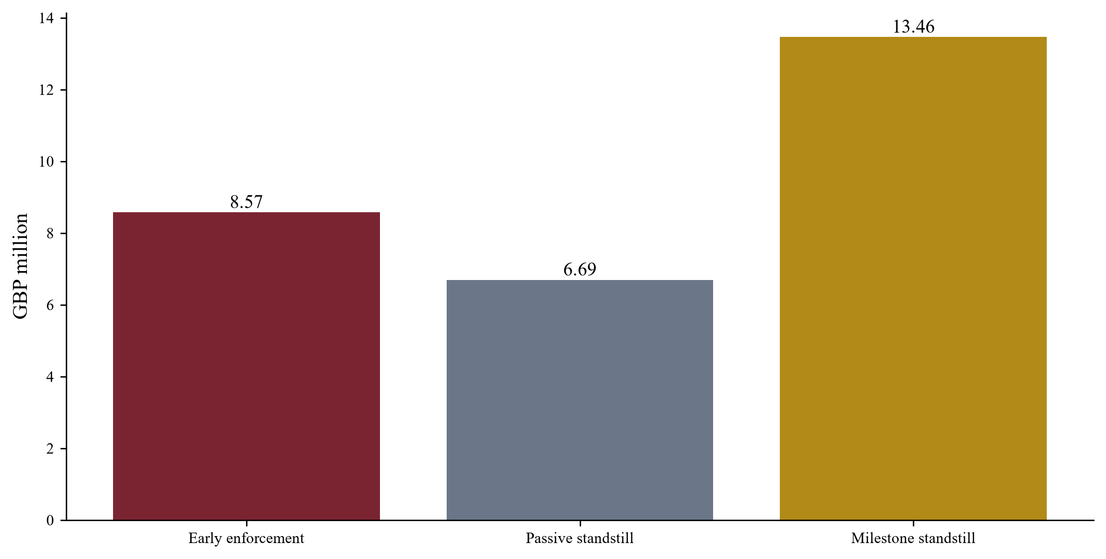 Figure 2. Hypothetical gross value available at completion