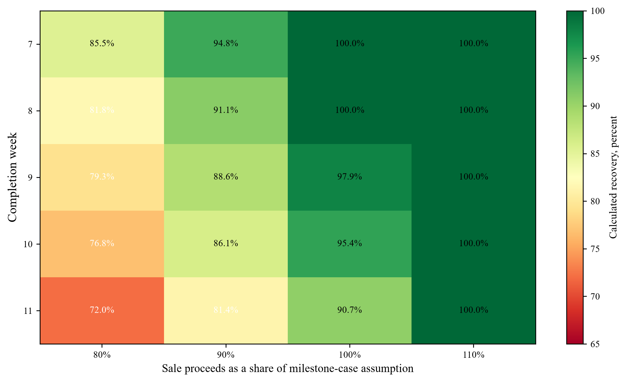 Figure 4. Hypothetical recovery sensitivity to time and sale proceeds
