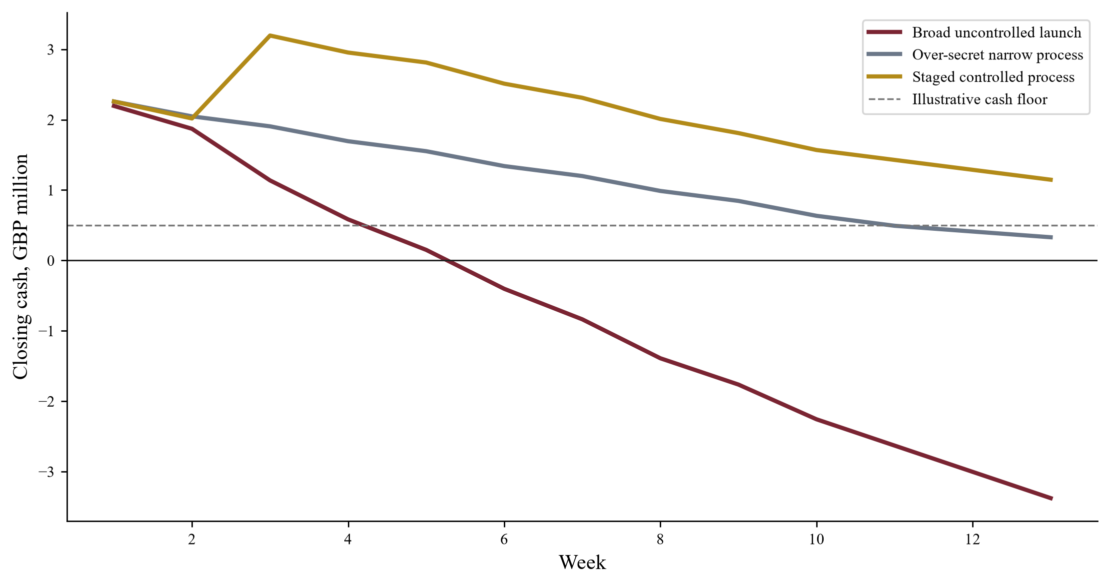 Figure 1. Hypothetical weekly closing cash by marketing route