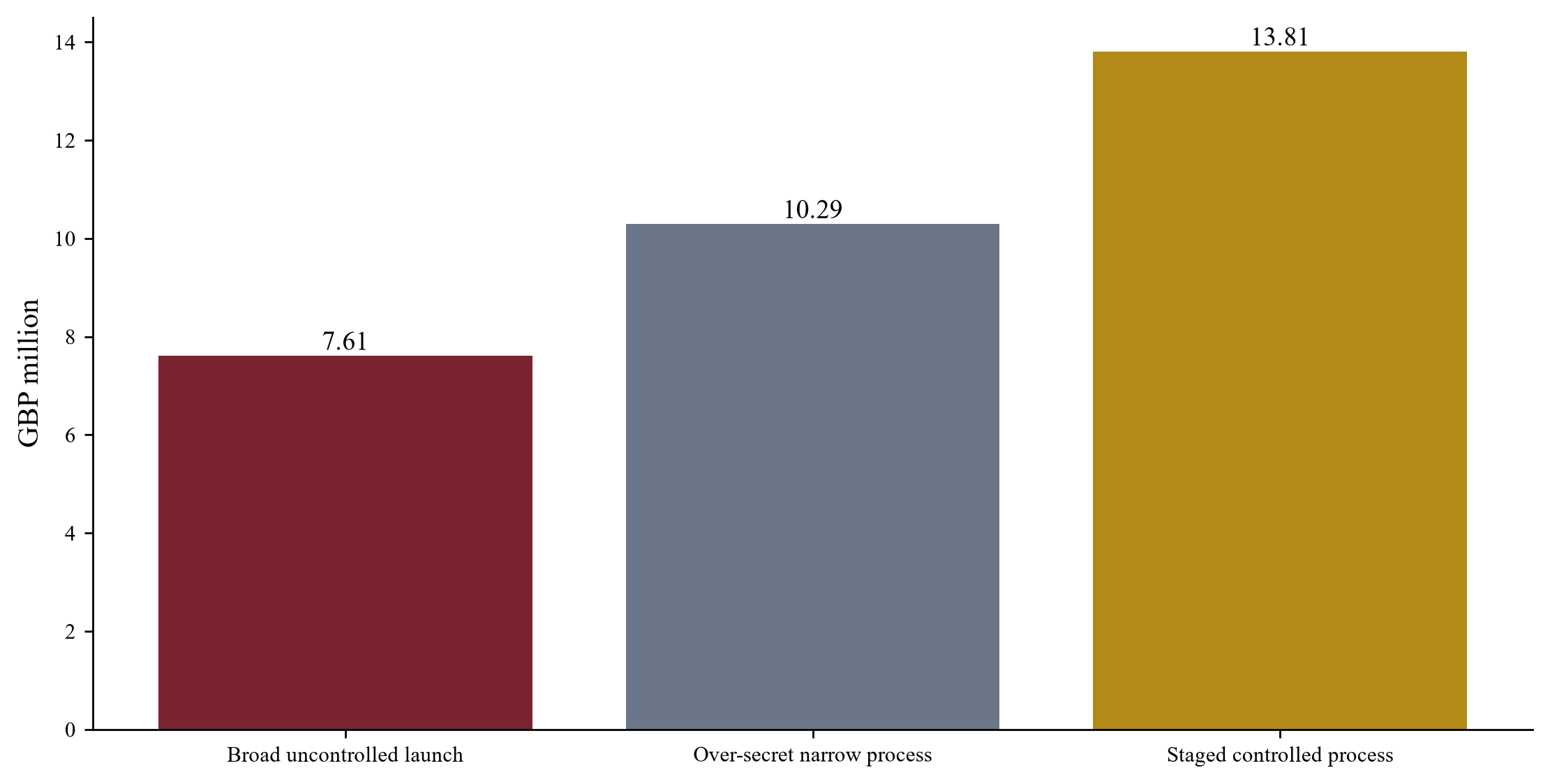 Figure 2. Hypothetical gross value at completion