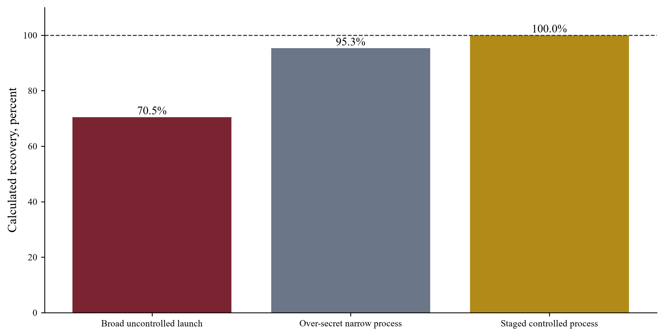 Figure 3. Hypothetical calculated lender recovery by route