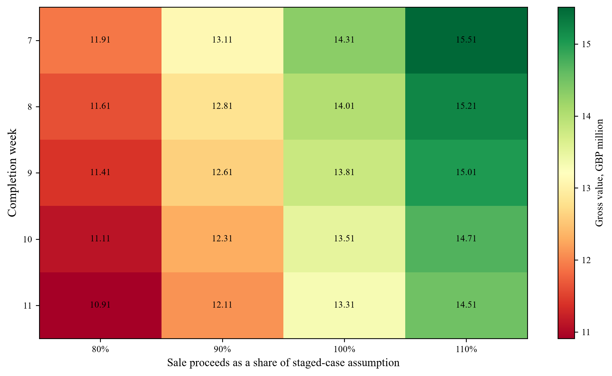 Figure 4. Hypothetical gross-value sensitivity to time and sale proceeds