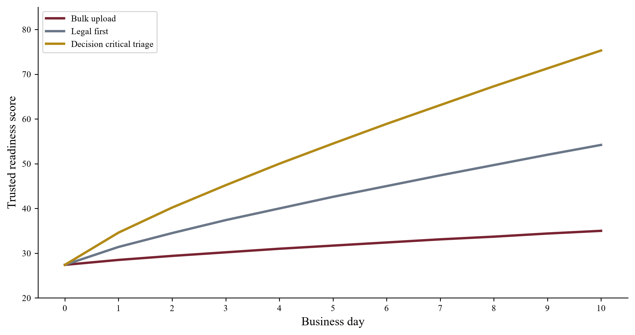 Figure 1. Hypothetical trusted readiness over ten business days