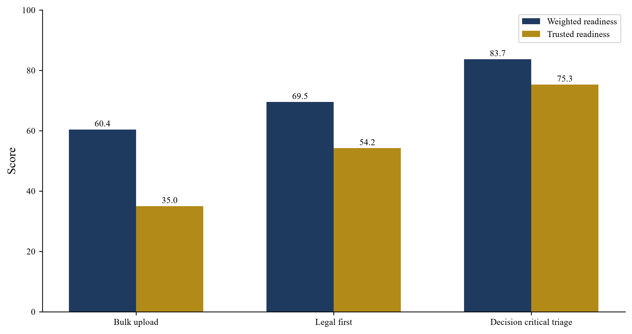Figure 2. Hypothetical weighted and trusted readiness by route