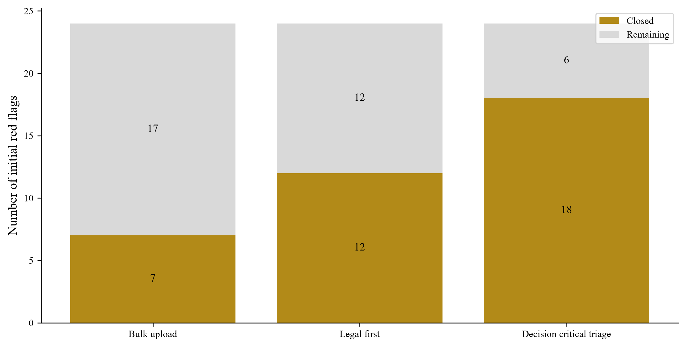 Figure 3. Hypothetical red flags closed by day ten