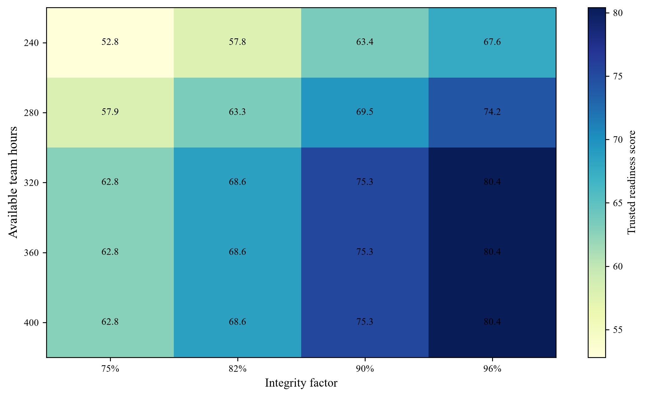 Figure 4. Hypothetical capacity and integrity sensitivity
