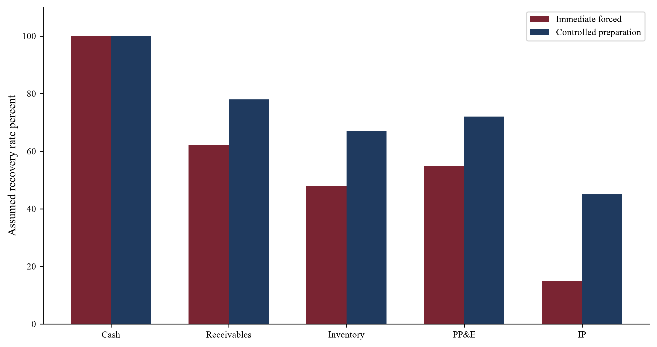 Figure 1. Hypothetical forced and controlled recovery rates by asset class