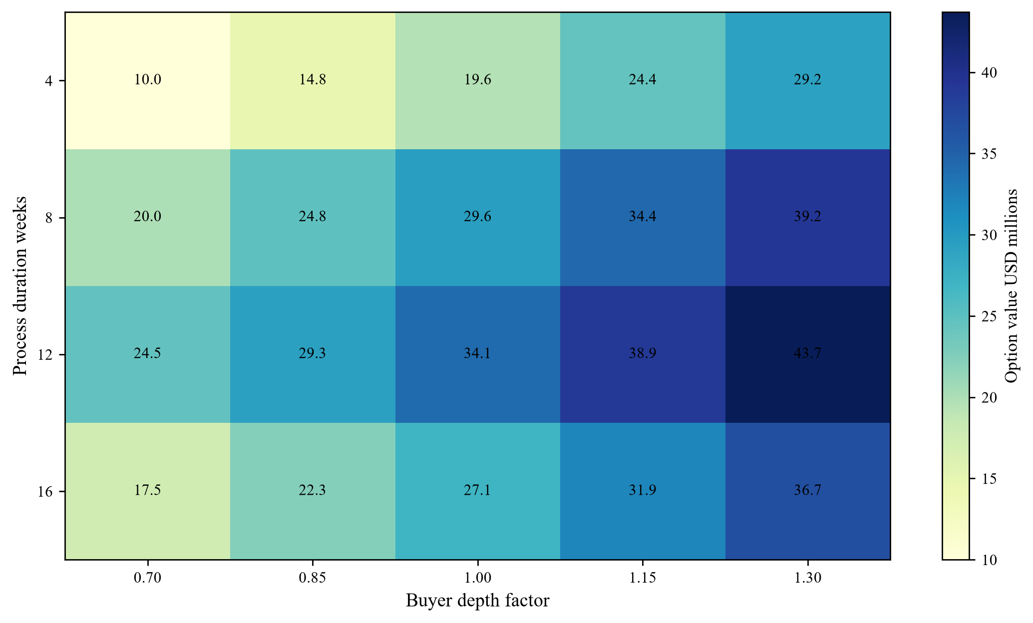 Figure 3. Hypothetical option value sensitivity to time and buyer depth