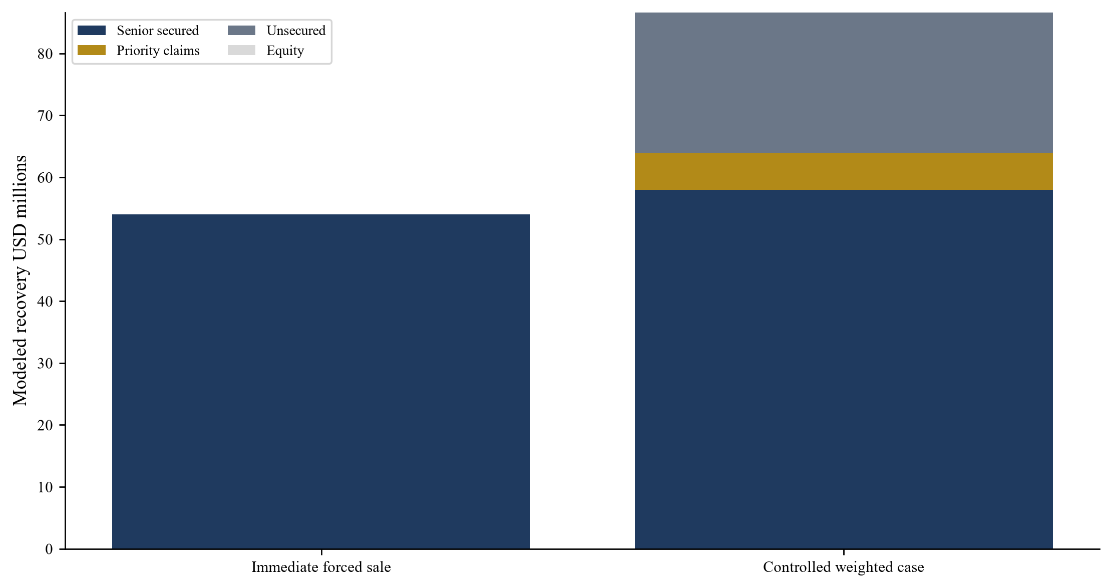 Figure 4. Hypothetical stakeholder recovery waterfall