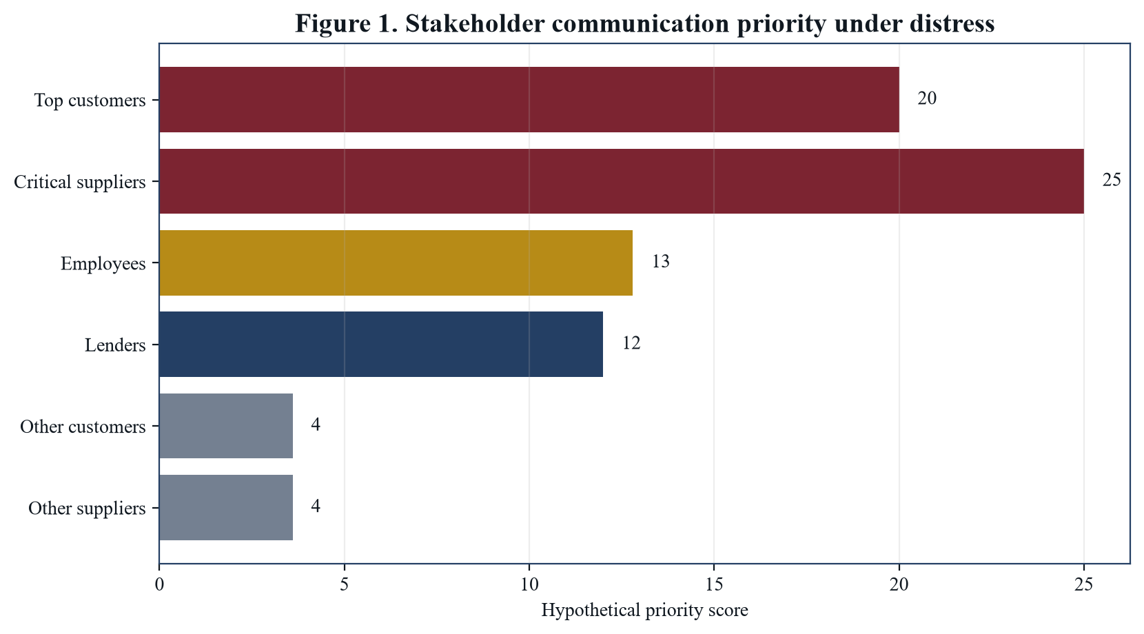 Figure 1. Stakeholder communication priority under distress