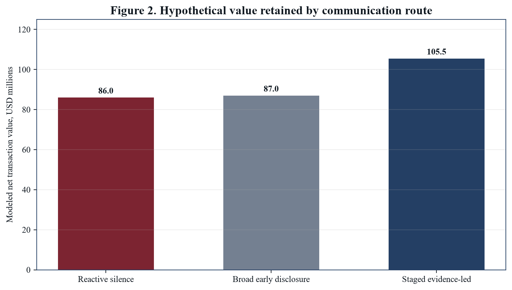 Figure 2. Hypothetical value retained by communication route