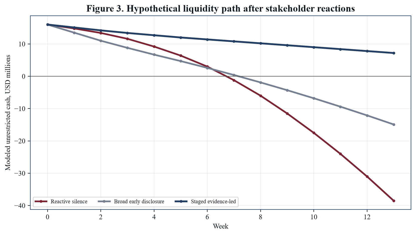 Figure 3. Hypothetical liquidity path after stakeholder reactions
