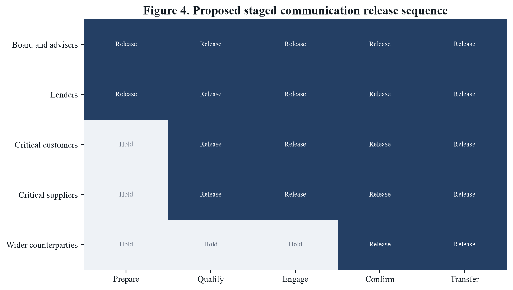Figure 4. Proposed staged communication release sequence