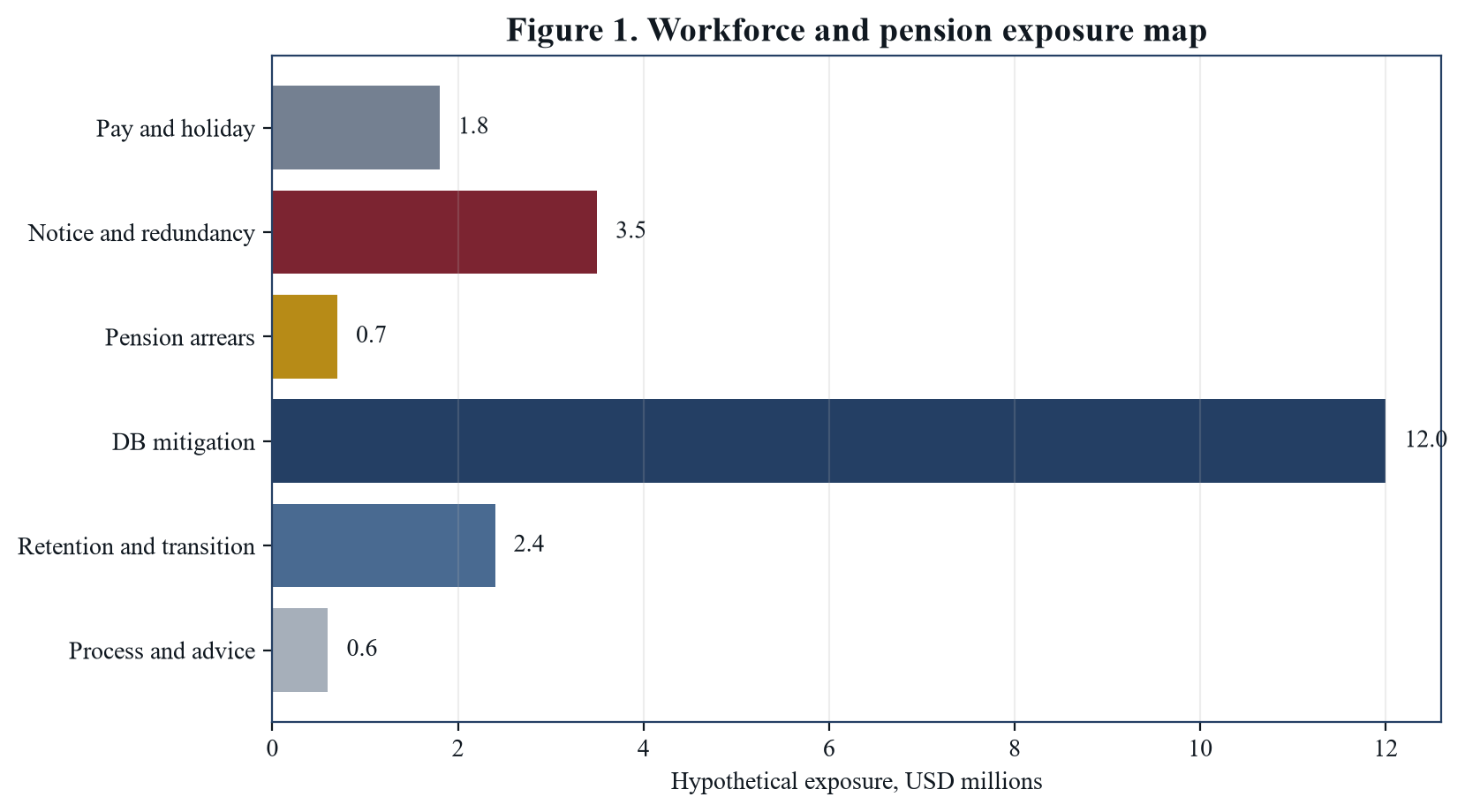 Figure 1. Workforce and pension exposure map