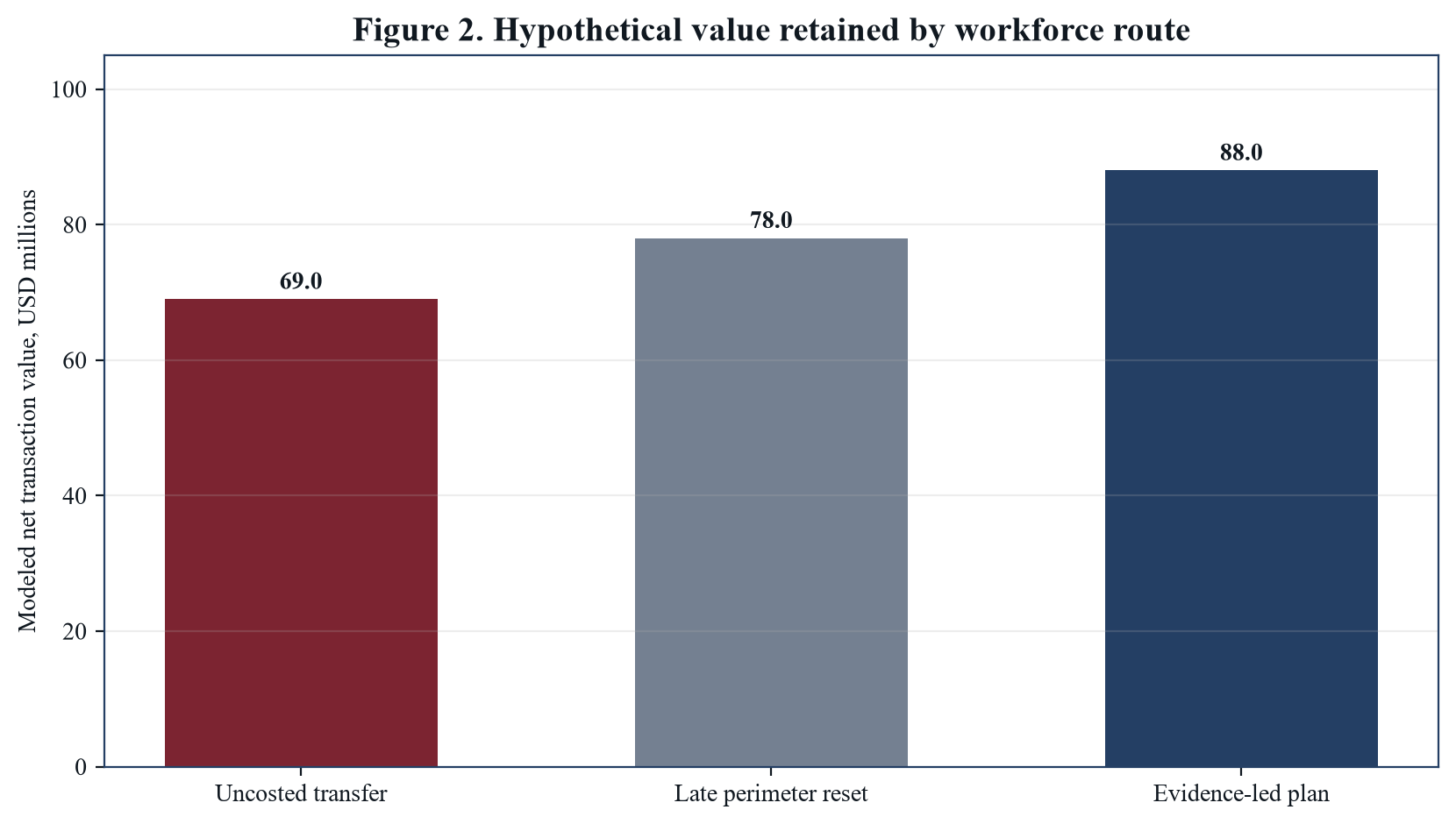 Figure 2. Hypothetical value retained by workforce route
