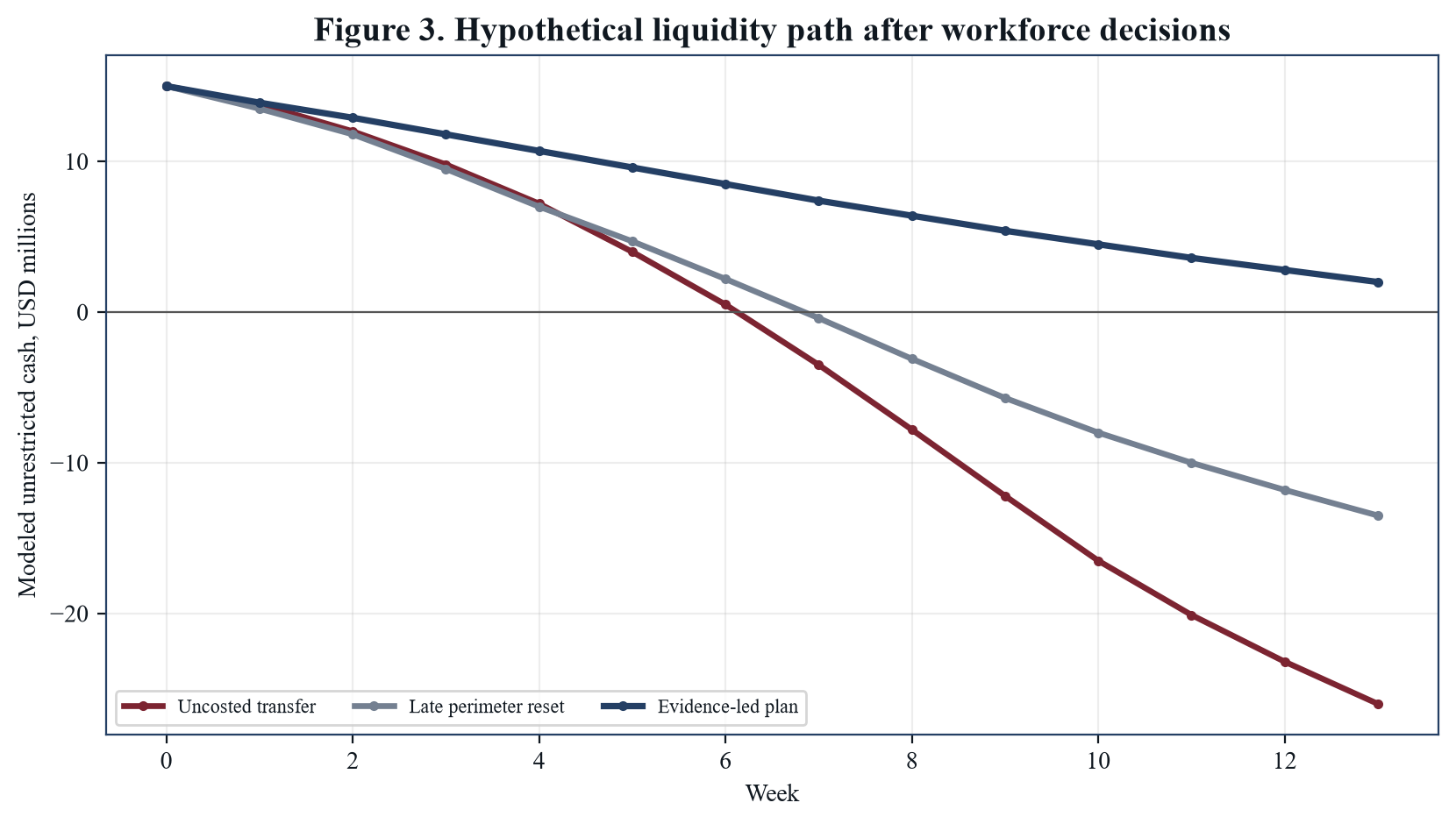 Figure 3. Hypothetical liquidity path after workforce decisions