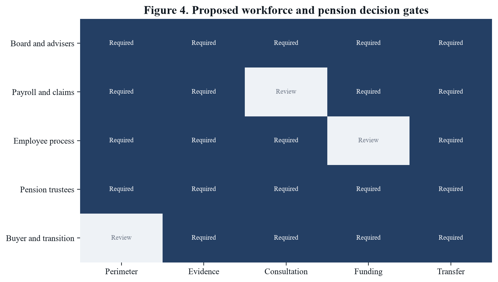 Figure 4. Proposed workforce and pension decision gates