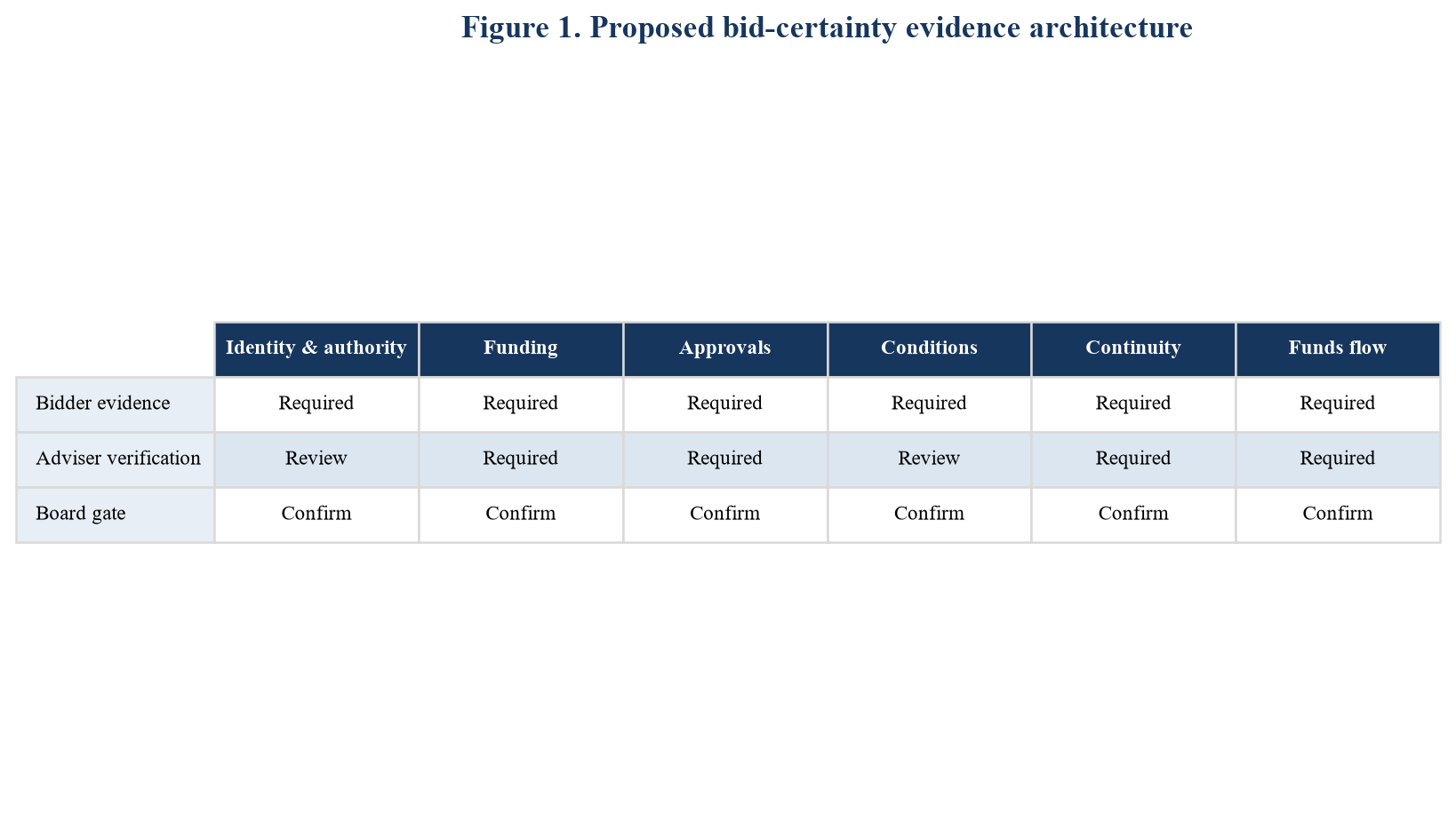 Figure 1. Proposed bid-certainty evidence architecture