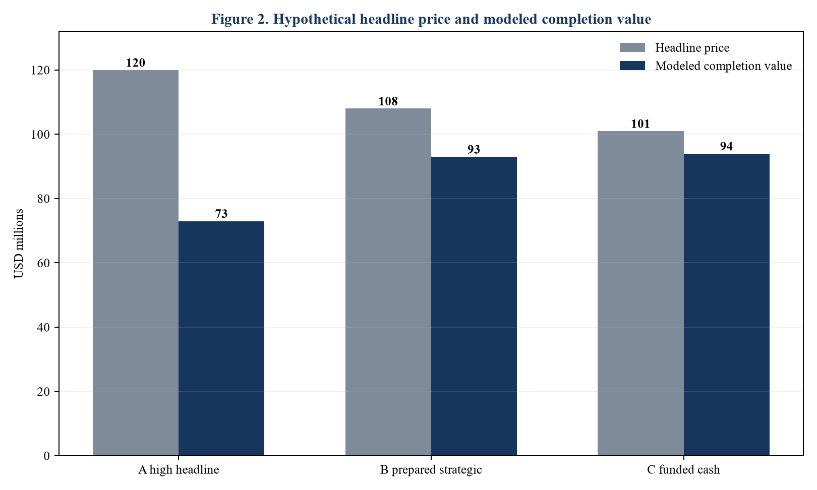 Figure 2. Hypothetical headline price and modeled completion value