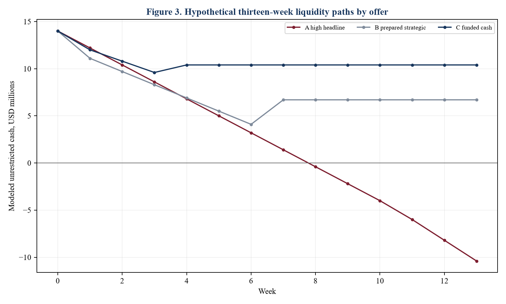 Figure 3. Hypothetical thirteen-week liquidity paths by offer