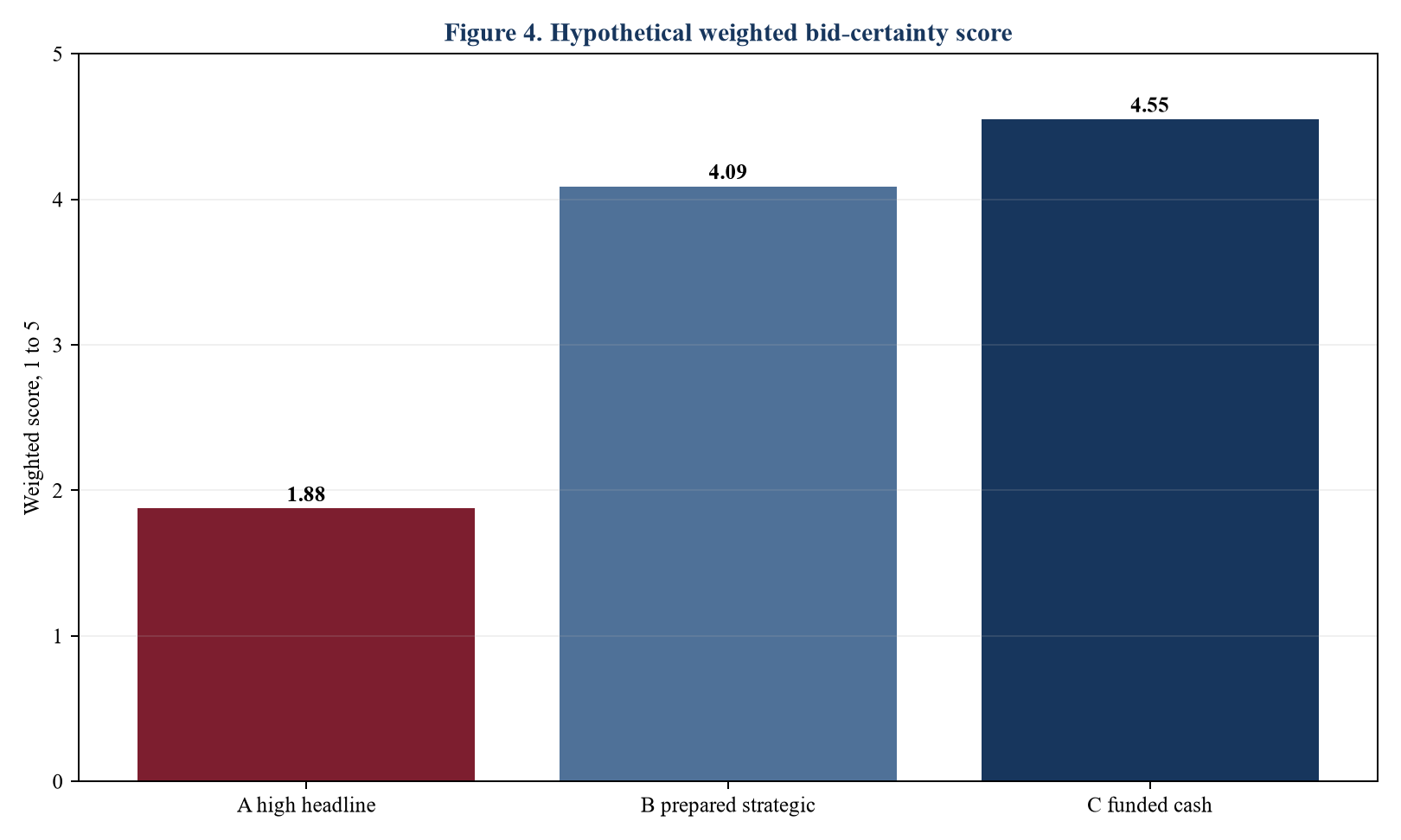 Figure 4. Hypothetical weighted bid-certainty score