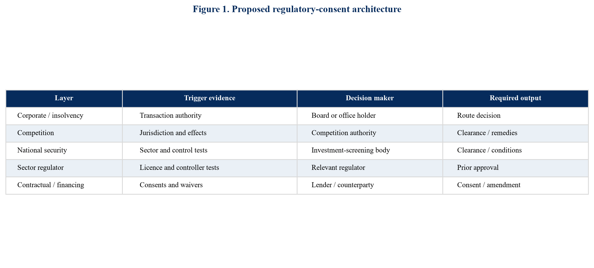 Figure 1. Proposed regulatory-consent architecture