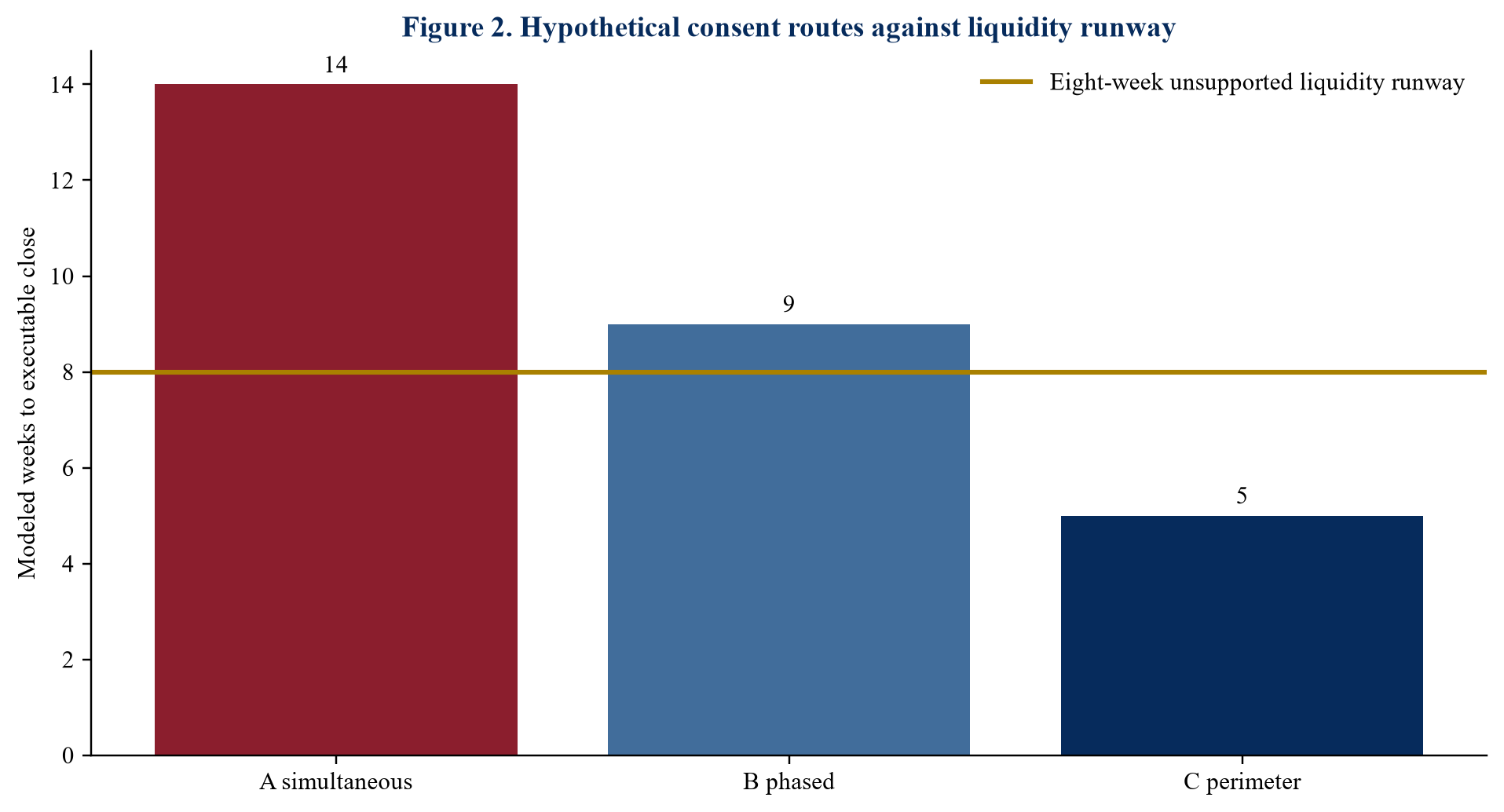 Figure 2. Hypothetical consent routes against liquidity runway