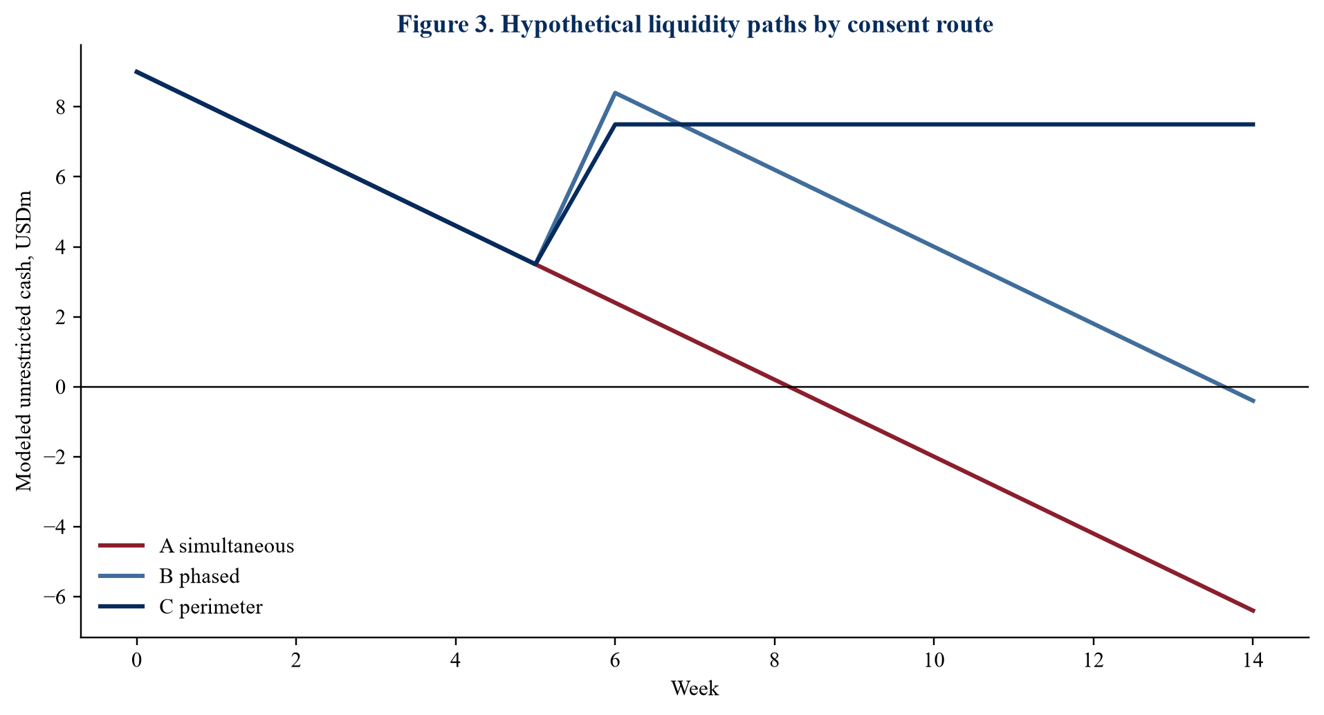 Figure 3. Hypothetical liquidity paths by consent route