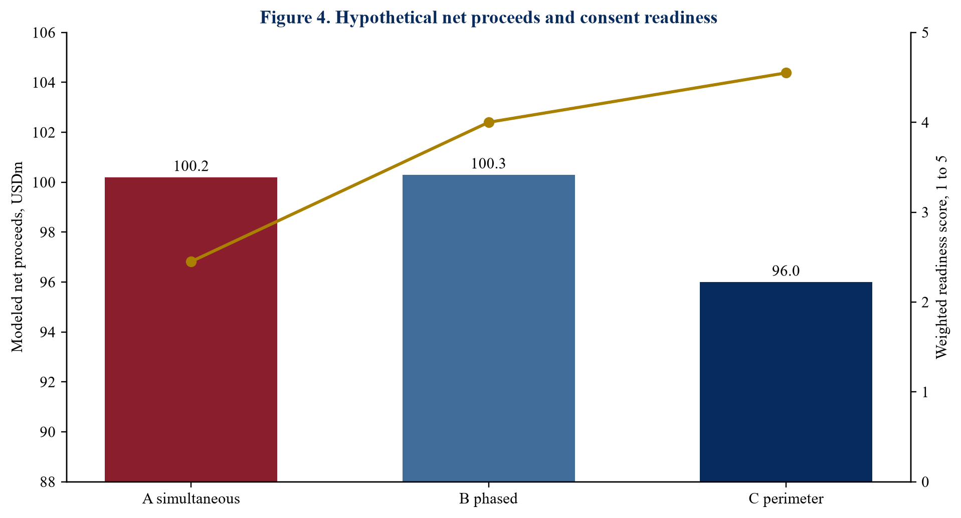 Figure 4. Hypothetical net proceeds and consent readiness