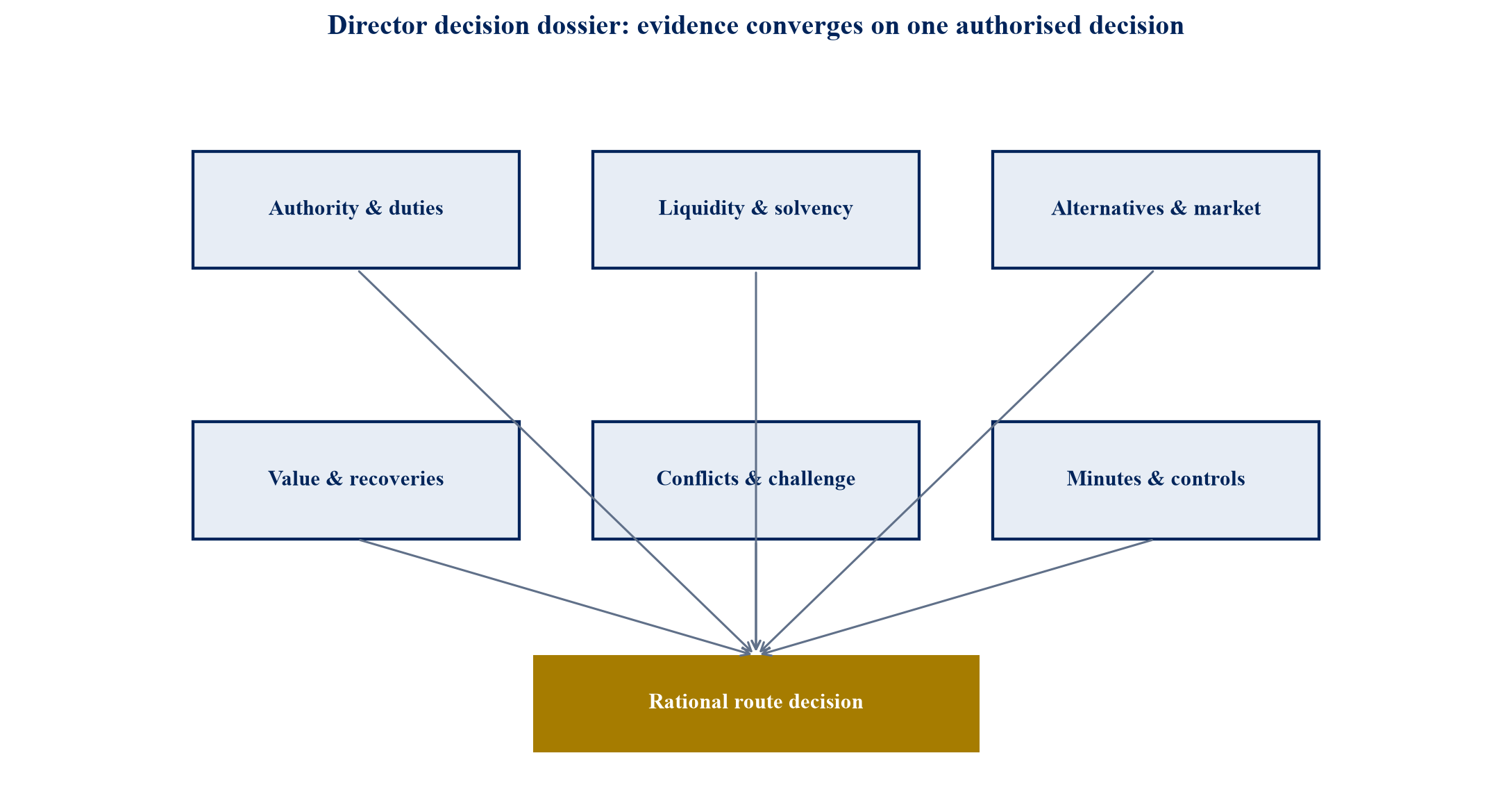 Figure 1. Proposed director decision dossier architecture