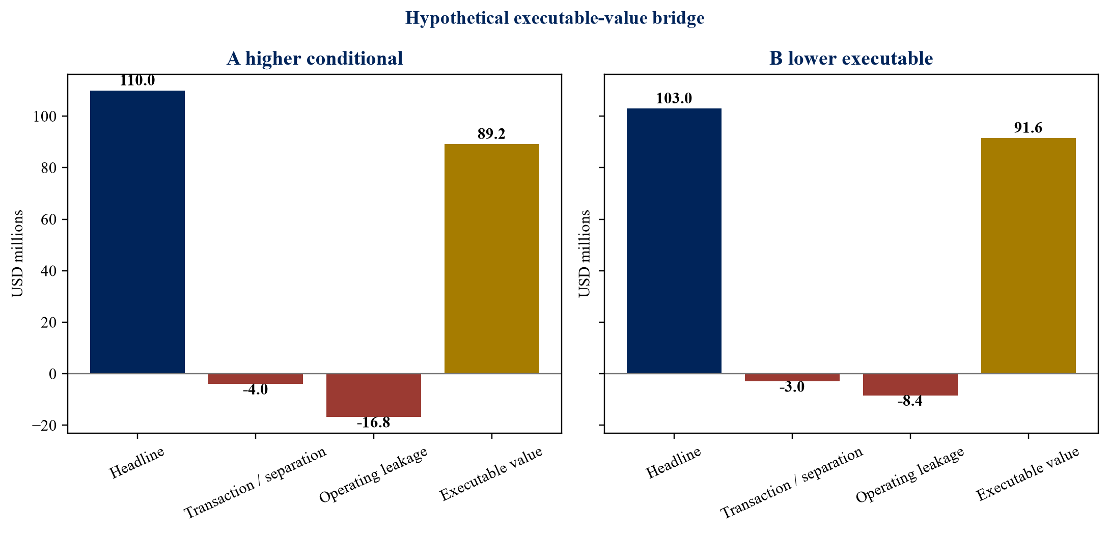 Figure 2. Hypothetical executable-value bridge by route