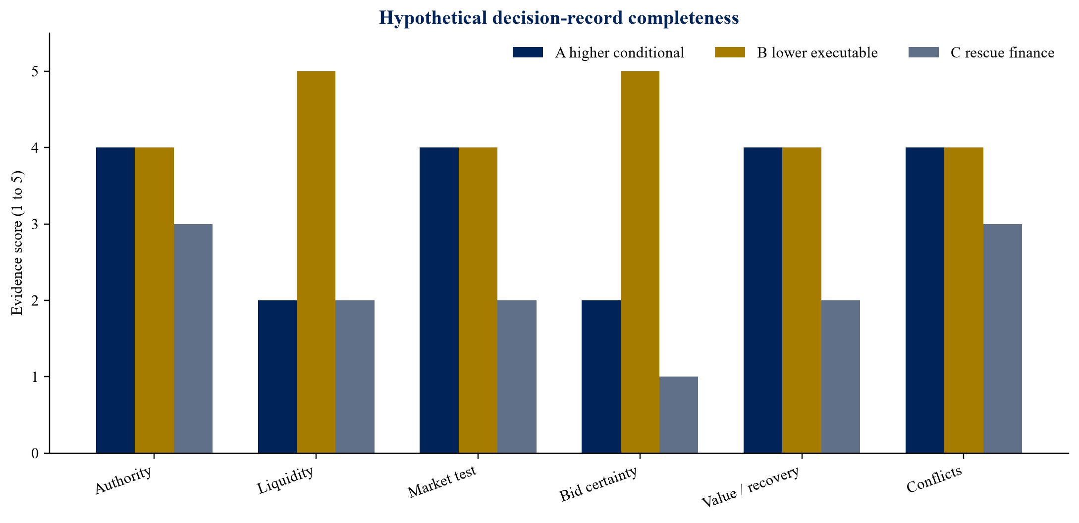 Figure 4. Hypothetical decision-record completeness by route