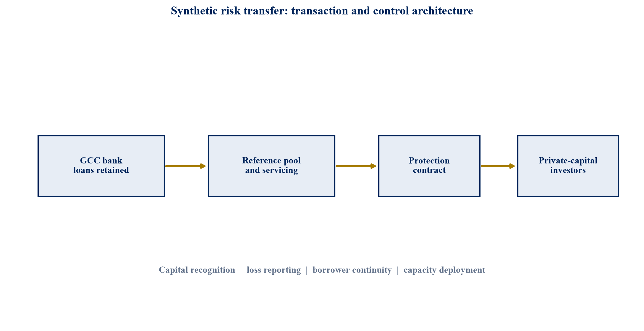 Figure 1. Proposed SRT transaction and control architecture