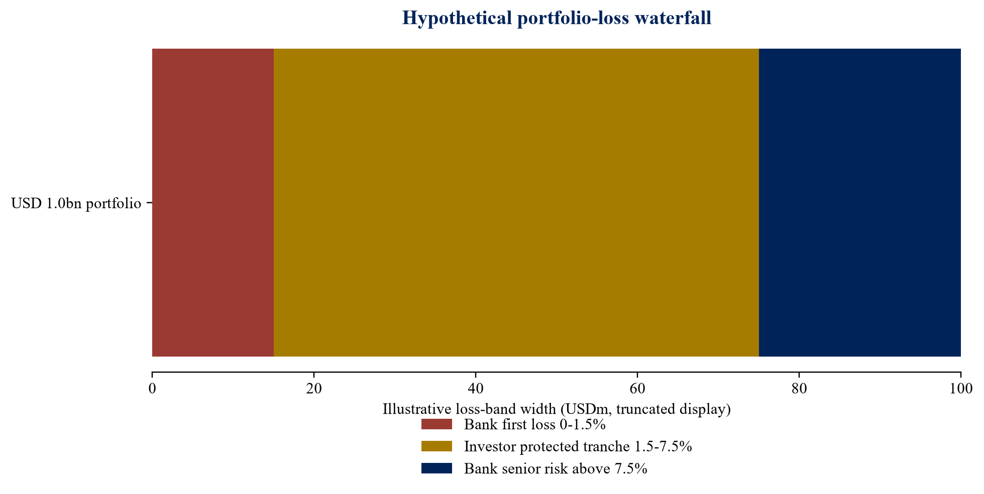 Figure 2. Hypothetical portfolio-loss waterfall