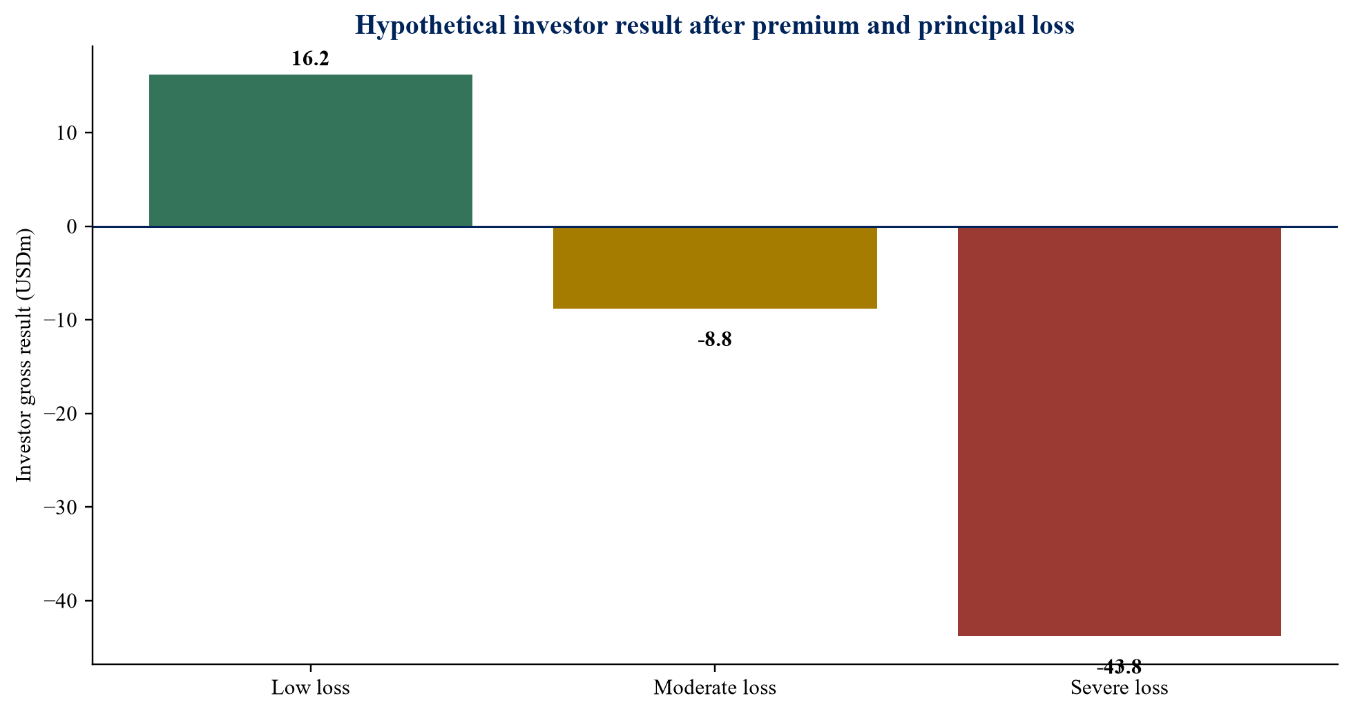 Figure 3. Hypothetical investor result across portfolio-loss scenarios