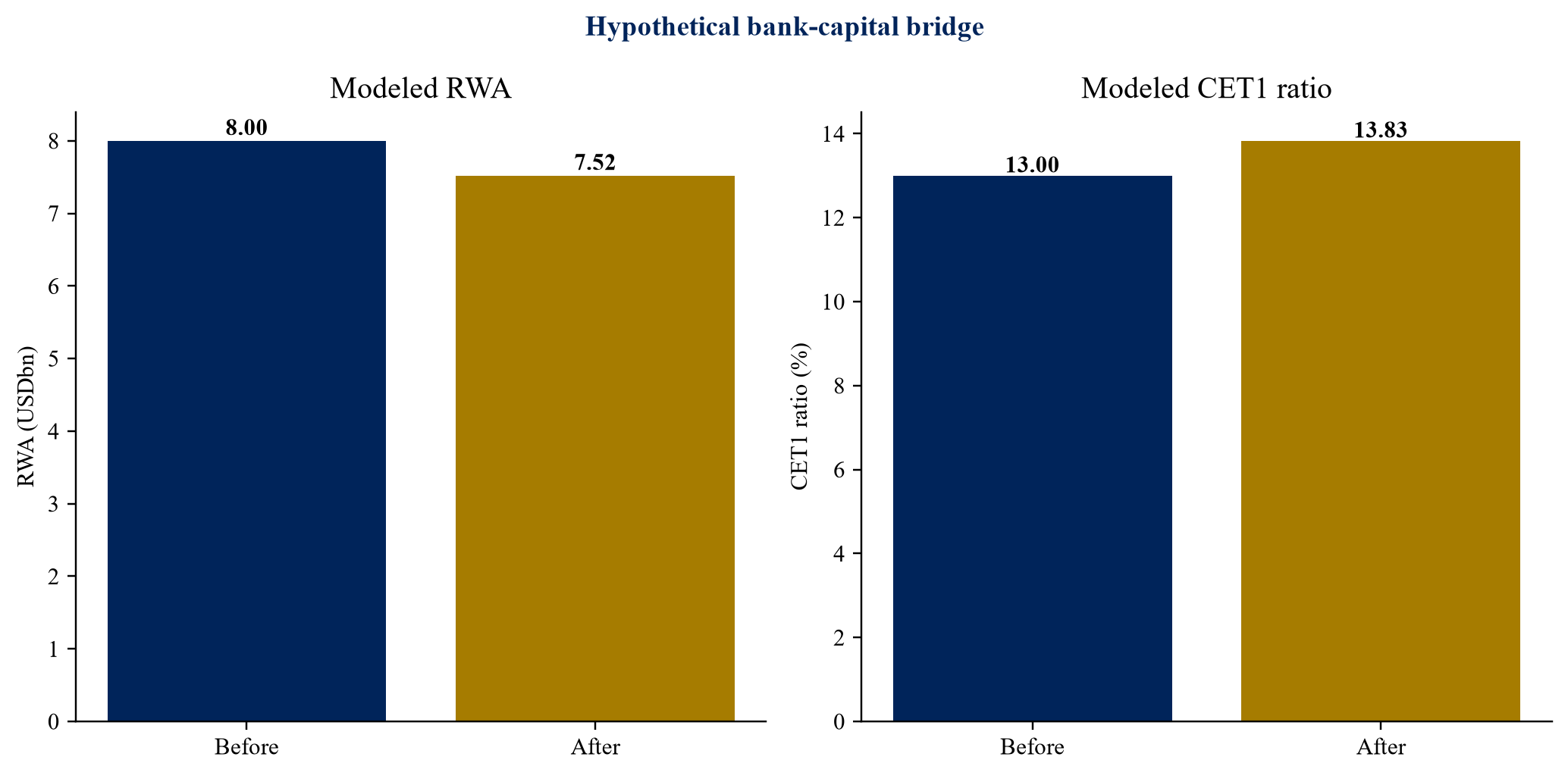 Figure 4. Hypothetical bank-capital bridge before and after SRT