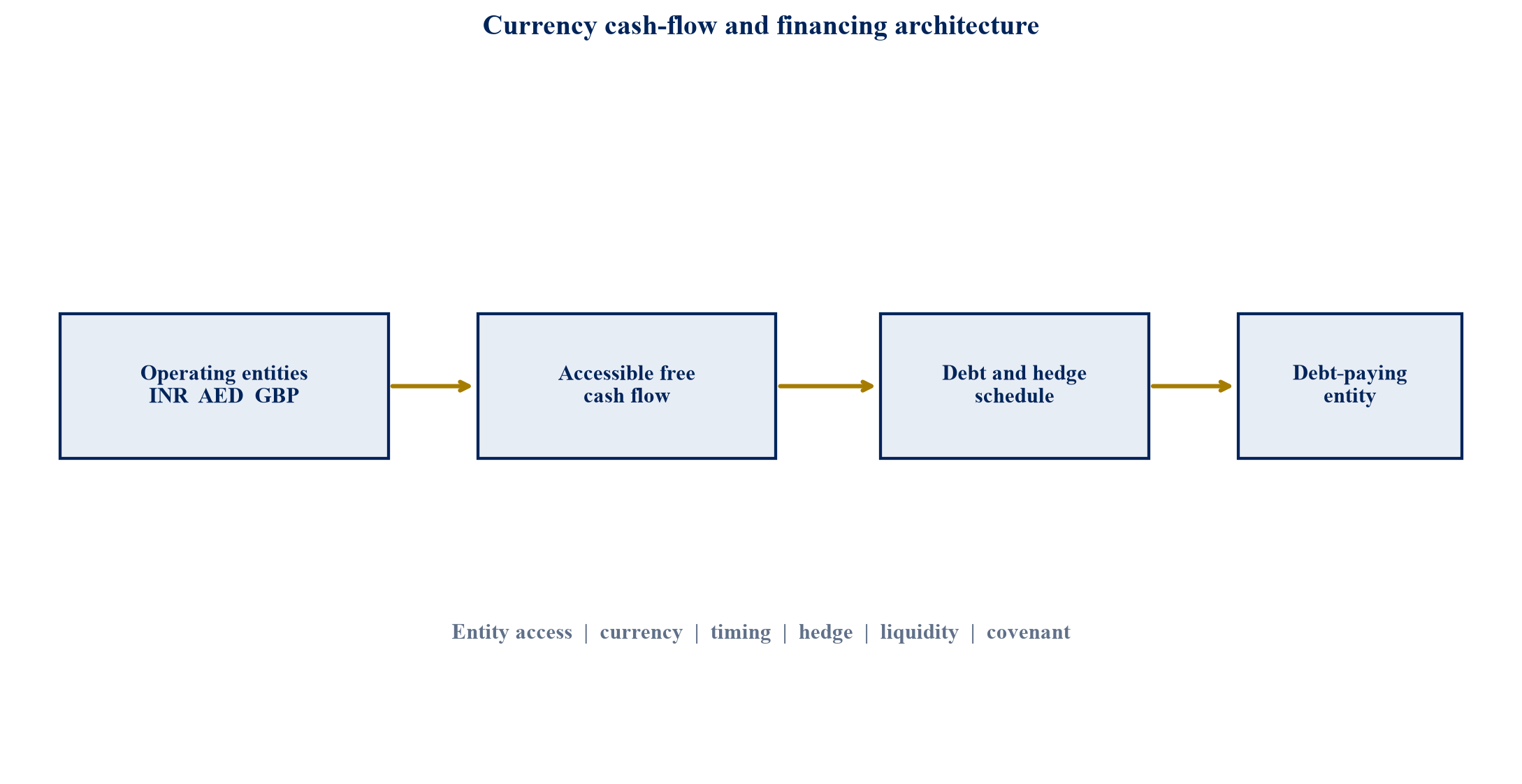 Figure 1. Proposed currency cash-flow and financing map