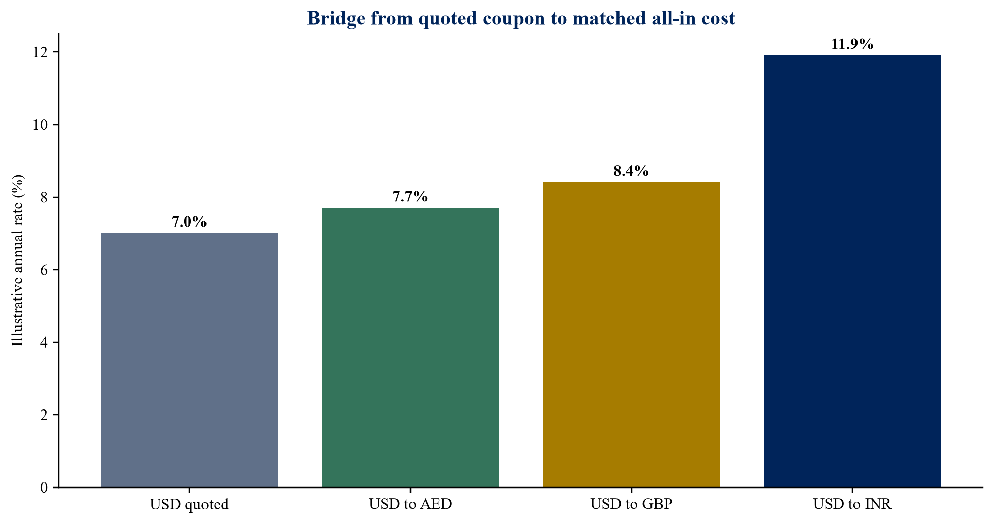 Figure 2. Illustrative bridge from quoted coupon to matched all-in cost