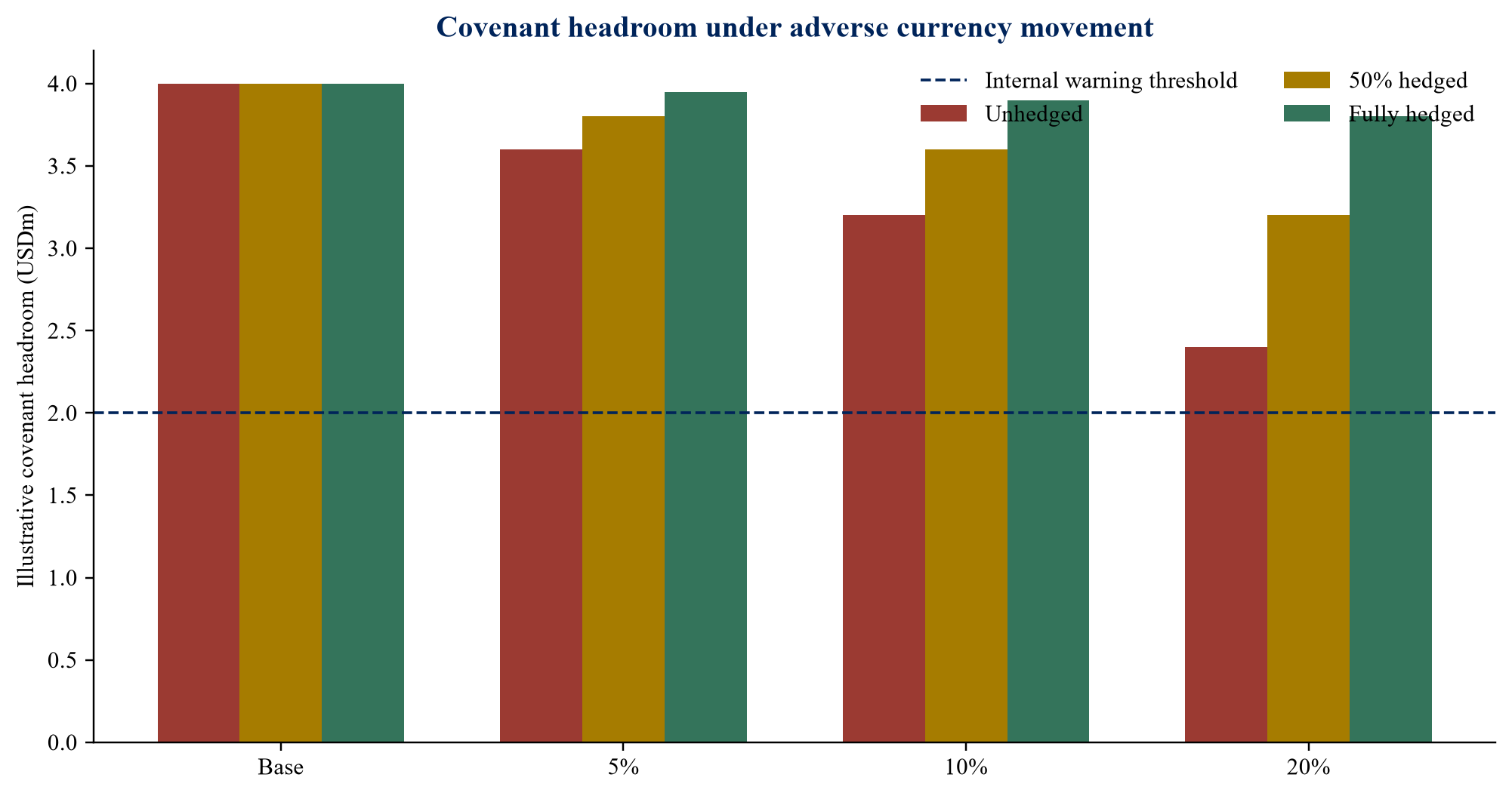 Figure 3. Hypothetical covenant headroom under currency stress