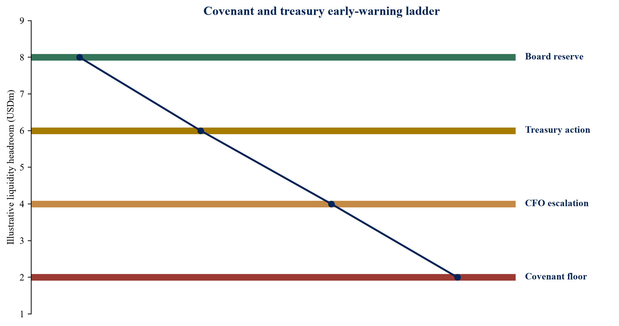 Figure 4. Proposed covenant and treasury early-warning ladder