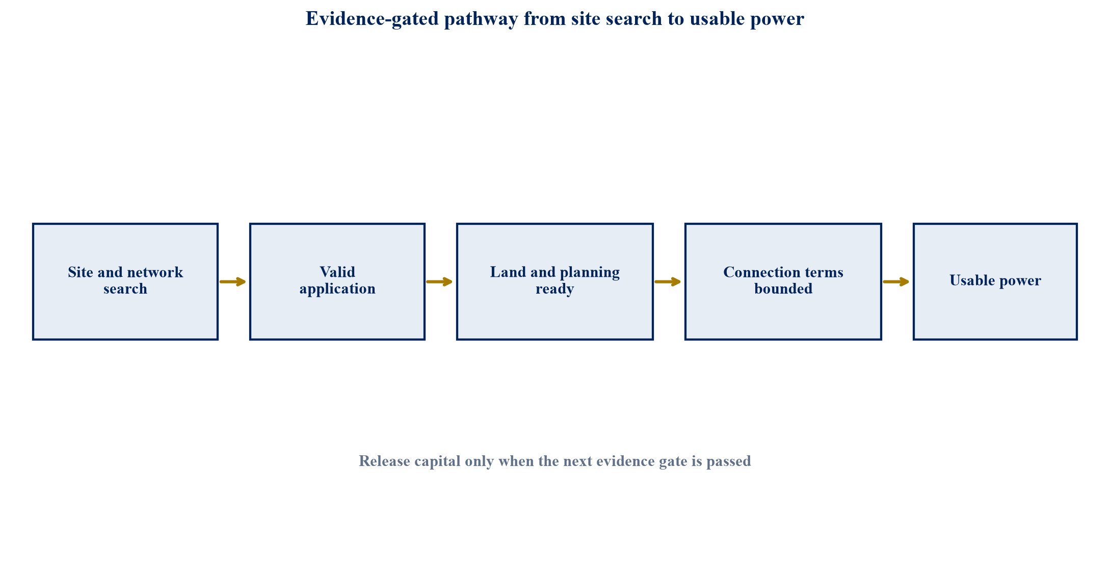 Figure 1. Proposed evidence-gated pathway from site search to usable power