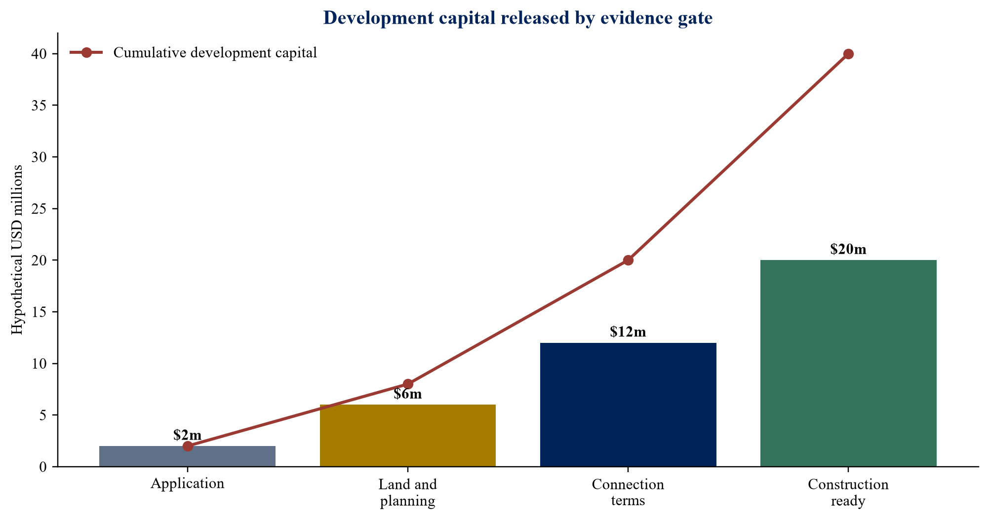 Figure 2. Hypothetical development-capital waterfall by evidence gate