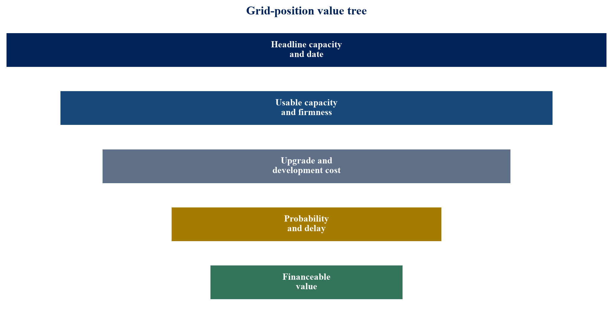 Figure 3. Proposed grid-position value tree from headline capacity to financeable value