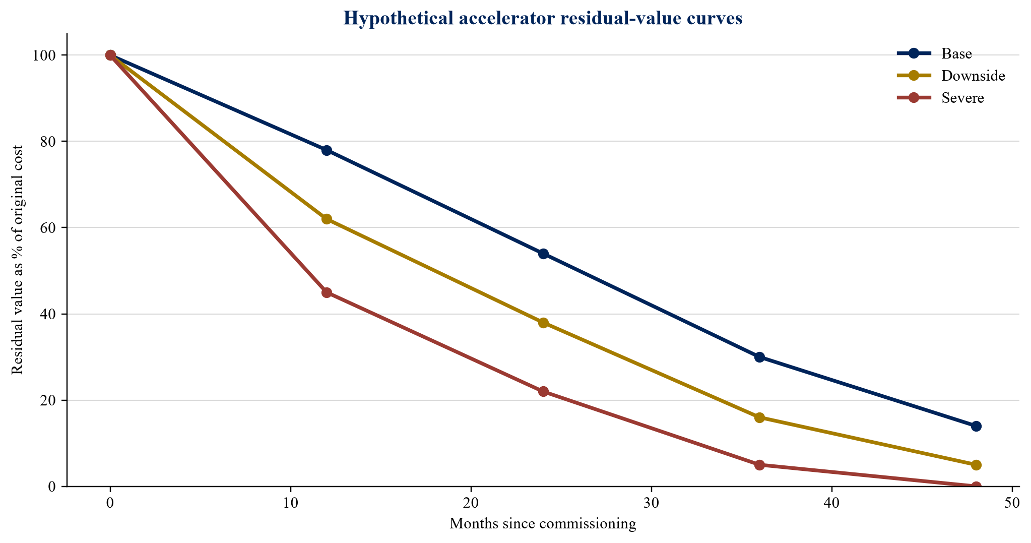Figure 1. Hypothetical residual-value curves through a four-year refresh cycle