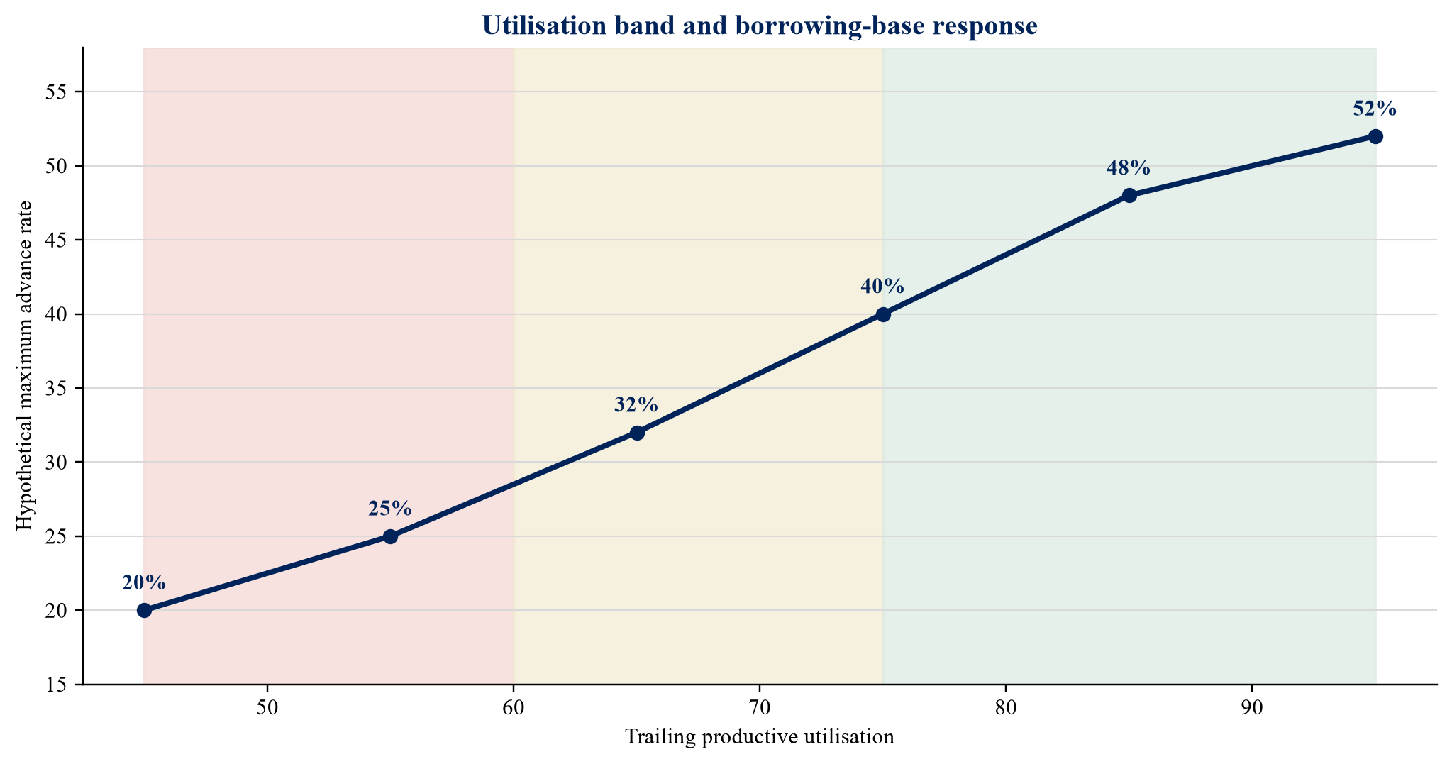 Figure 2. Hypothetical utilisation curve and borrowing-base response