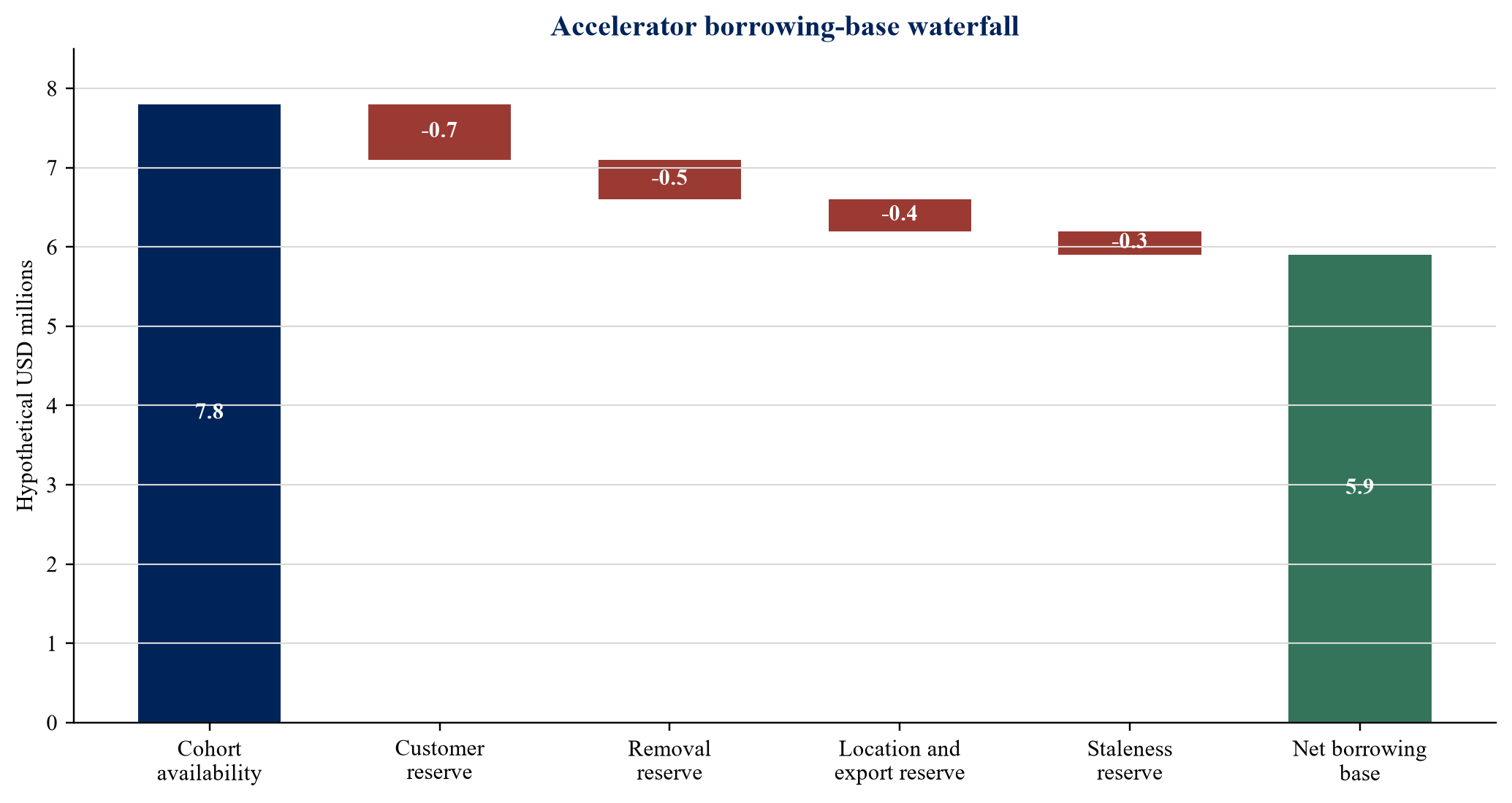 Figure 3. Hypothetical accelerator borrowing-base waterfall
