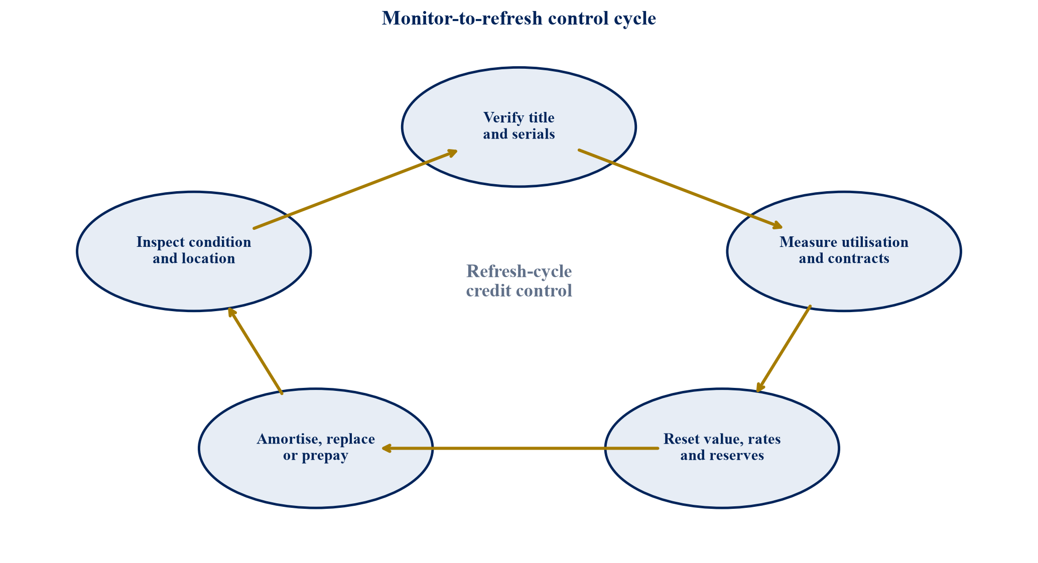 Figure 4. Proposed monitor-to-refresh credit-control cycle