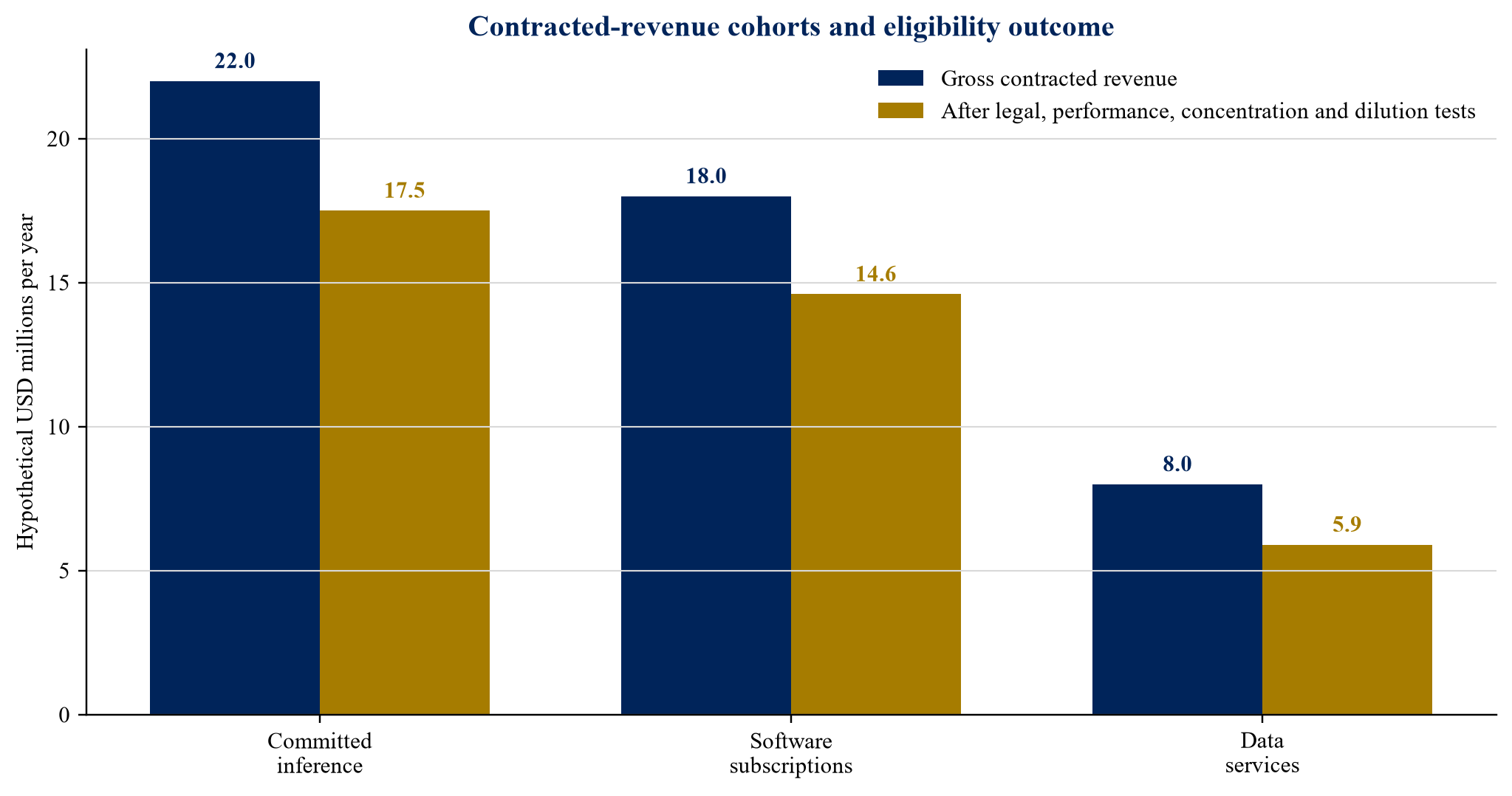 Figure 1. Hypothetical contracted-revenue cohorts and eligibility outcome