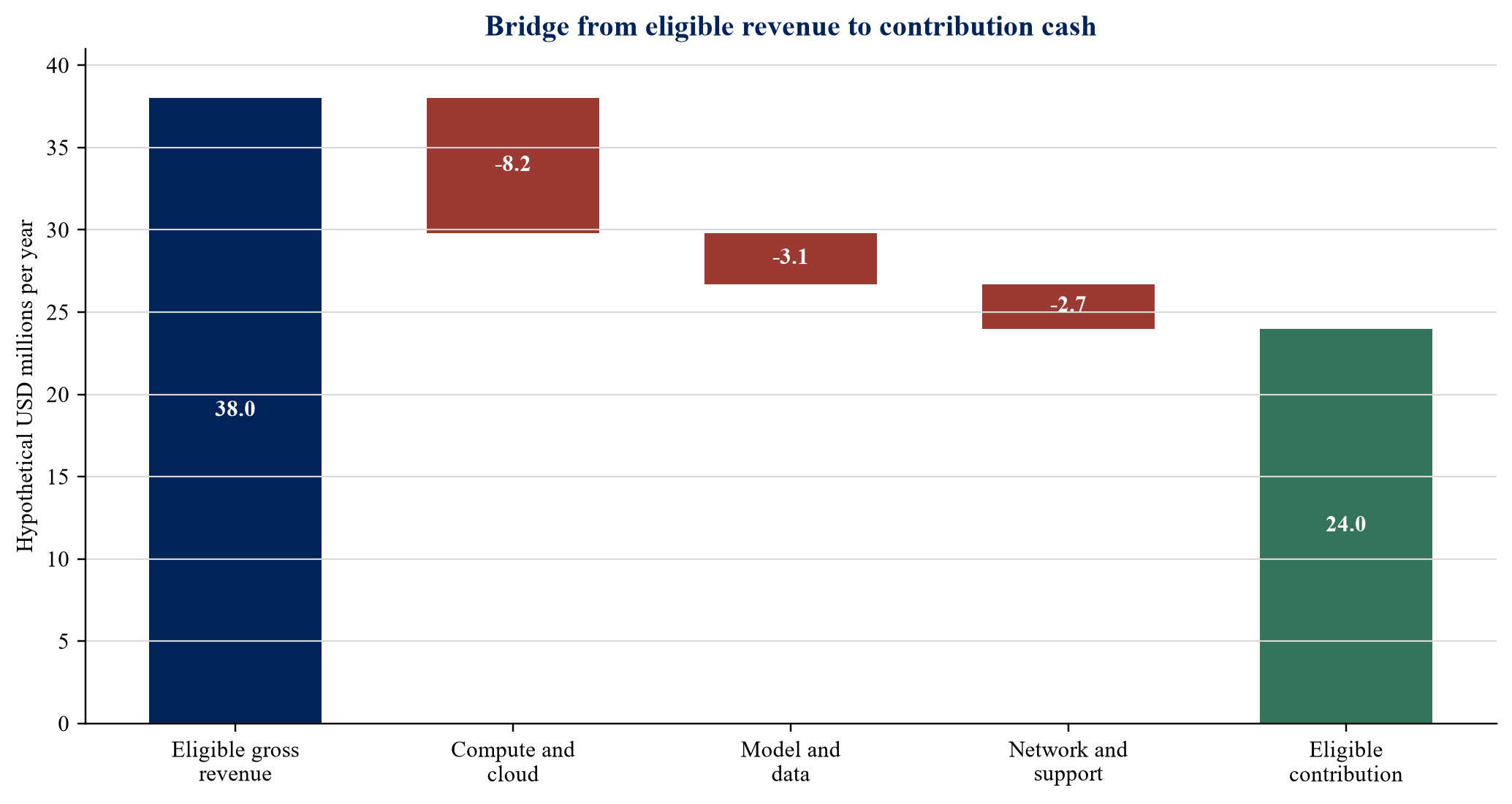 Figure 2. Hypothetical bridge from contracted revenue to eligible contribution cash