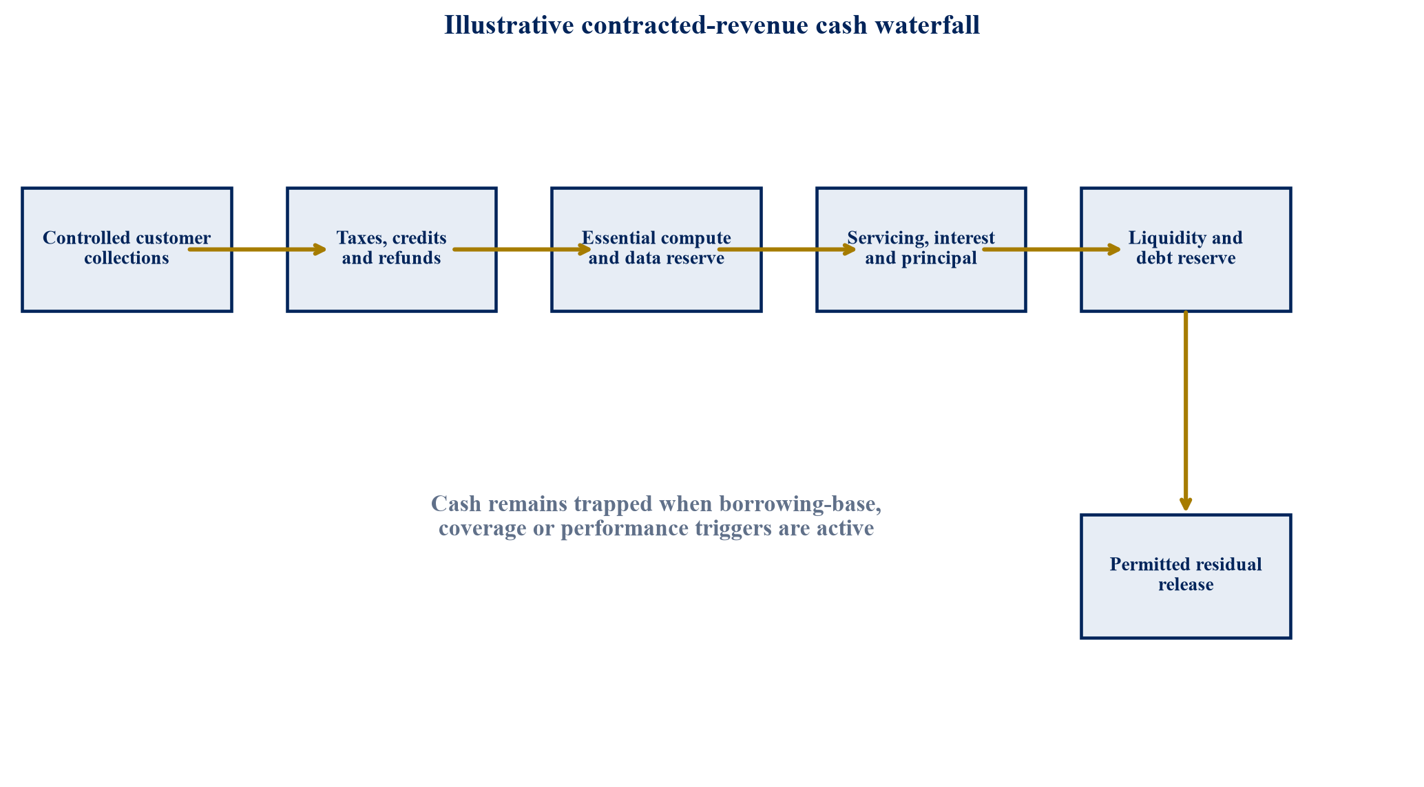 Figure 3. Proposed cash waterfall for an AI contracted-revenue facility